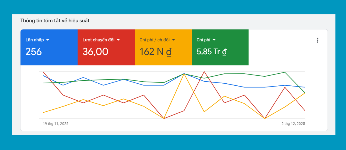 Chạy quảng cáo Google: Làm sao chọn từ khóa đúng, chuyển đổi tốt?