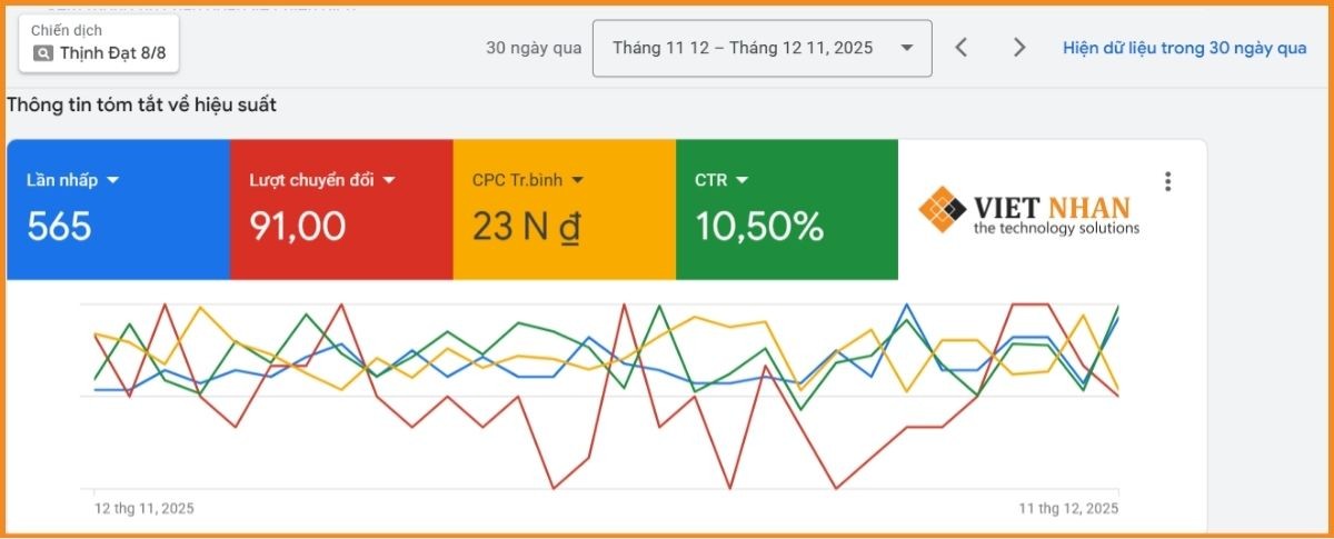 Một chiến dịch quảng cáo Google do Việt Nhân triển khai