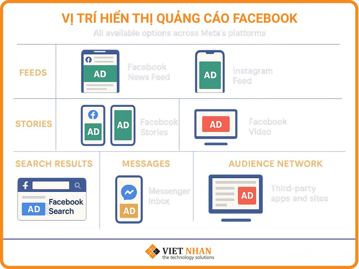 Các vị trí hiển thị quảng cáo của Facebook Ads
