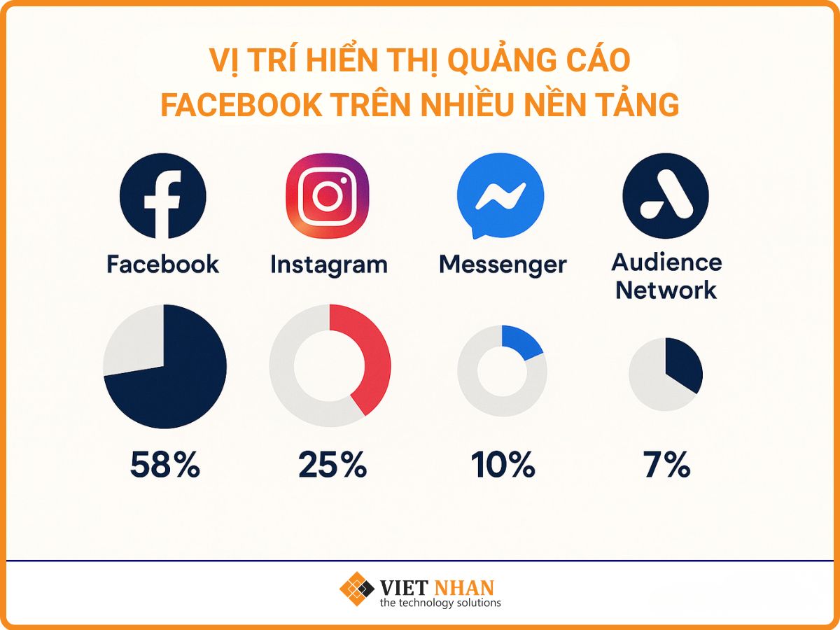 Tỉ lệ hiện thị quảng cáo Facebook trên các nền tảng 
